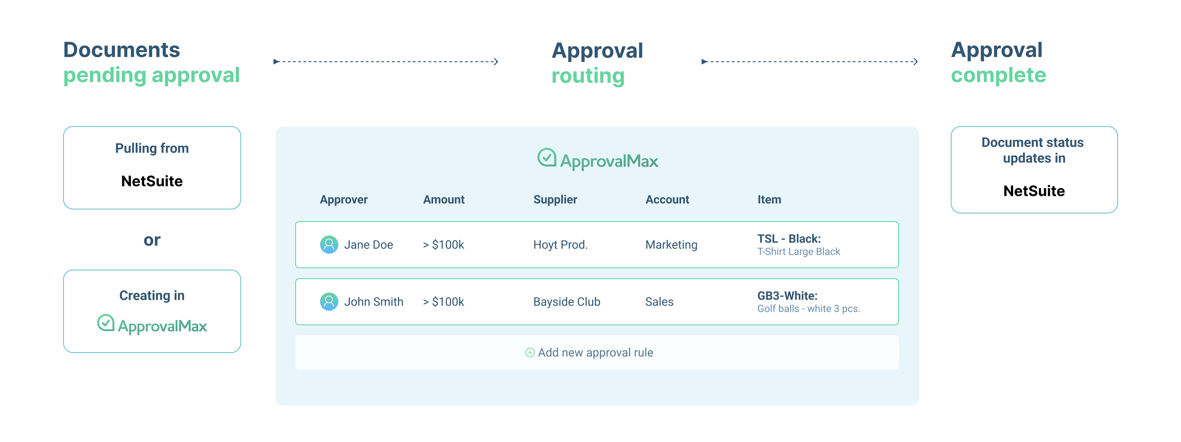 How documents go from pending approval in Netsuite or ApprovalMax, through the routing, to approval complete in Netsuite.